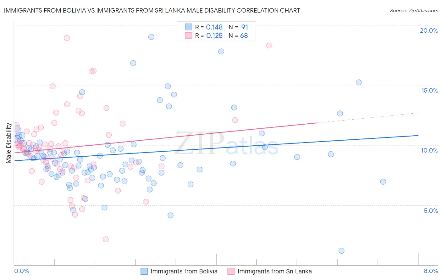 Immigrants from Bolivia vs Immigrants from Sri Lanka Male Disability