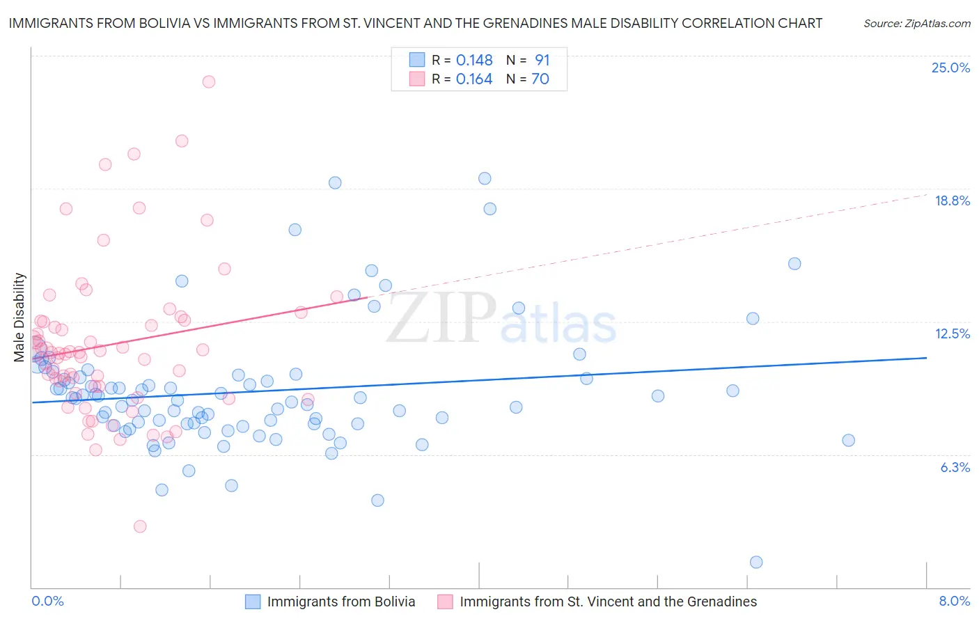 Immigrants from Bolivia vs Immigrants from St. Vincent and the Grenadines Male Disability