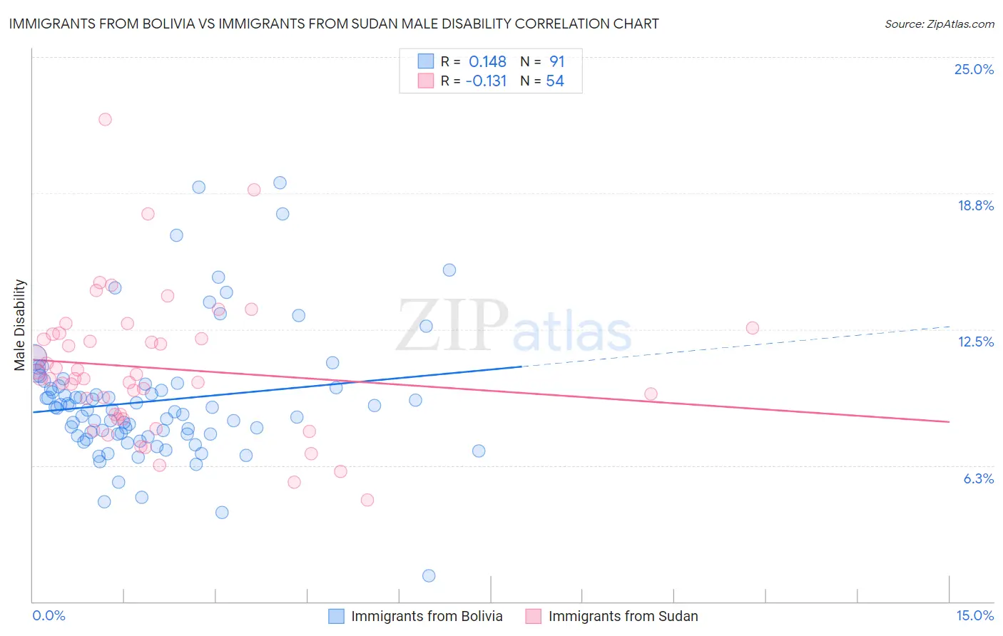 Immigrants from Bolivia vs Immigrants from Sudan Male Disability
