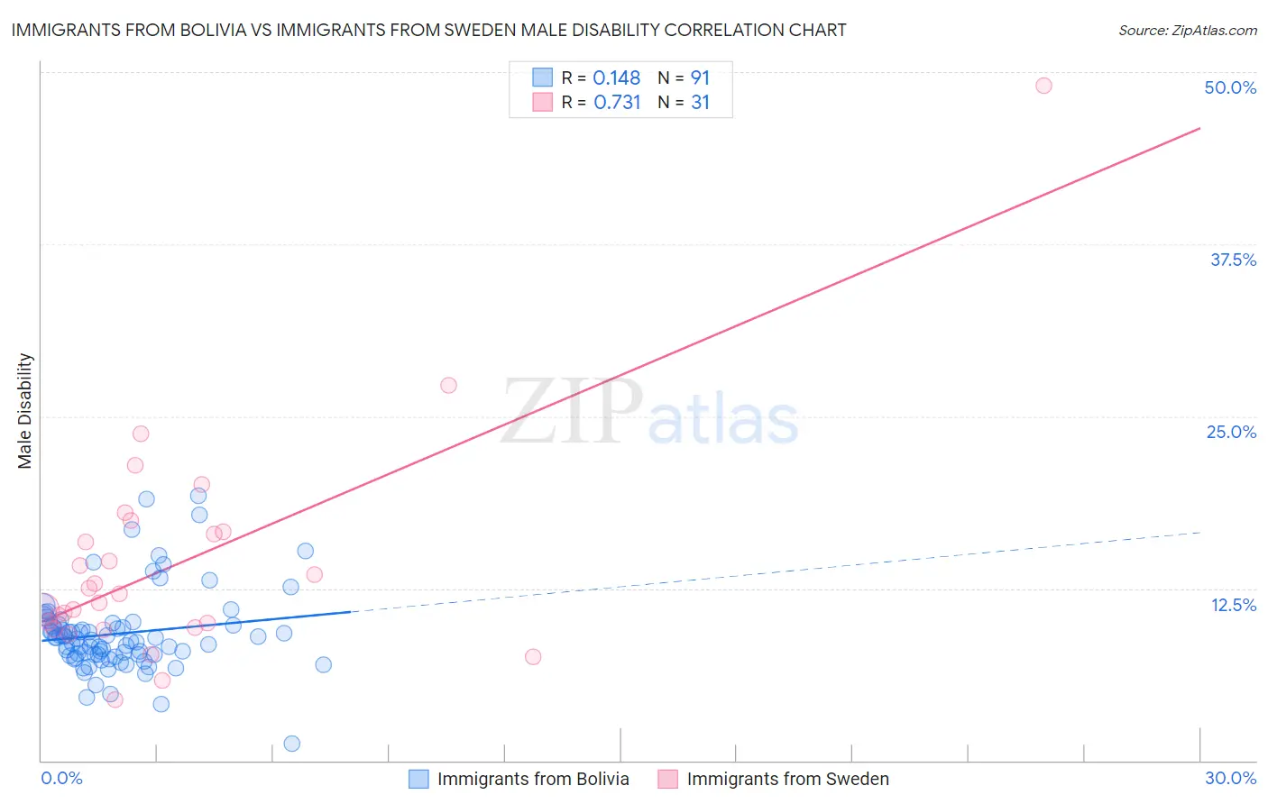 Immigrants from Bolivia vs Immigrants from Sweden Male Disability