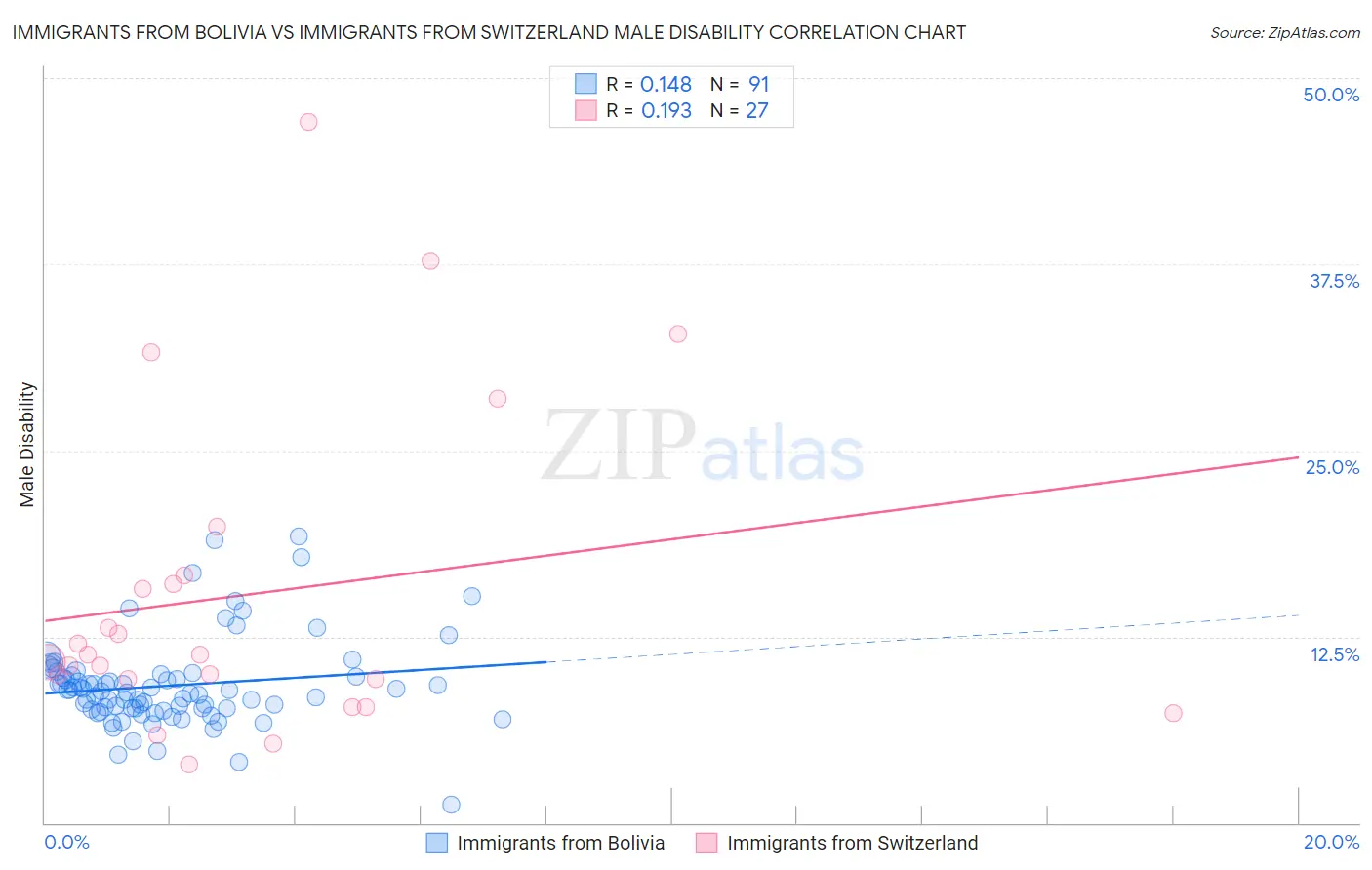 Immigrants from Bolivia vs Immigrants from Switzerland Male Disability