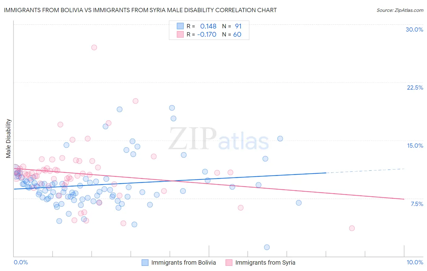 Immigrants from Bolivia vs Immigrants from Syria Male Disability
