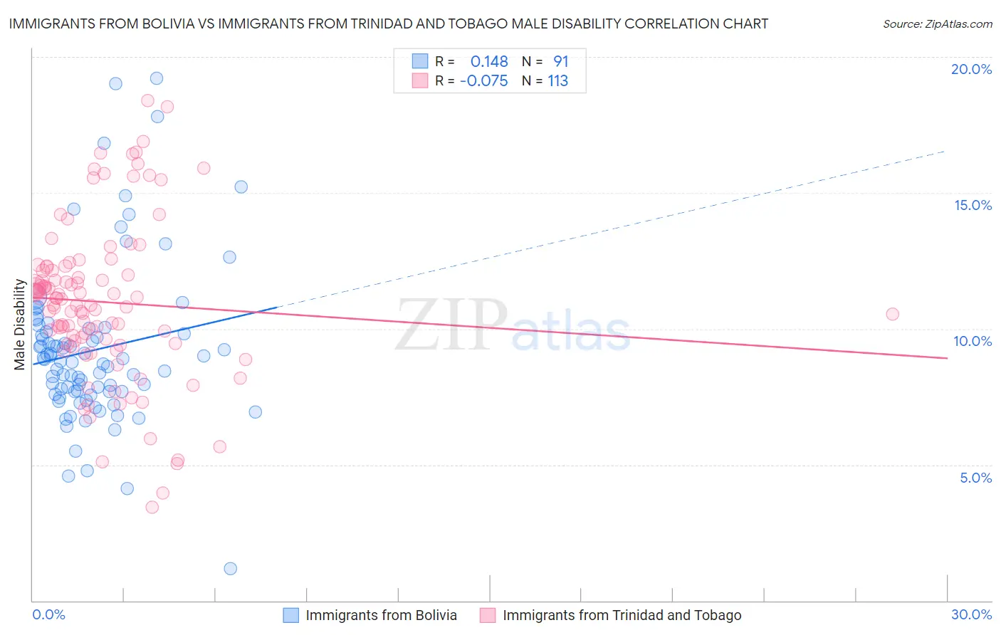Immigrants from Bolivia vs Immigrants from Trinidad and Tobago Male Disability