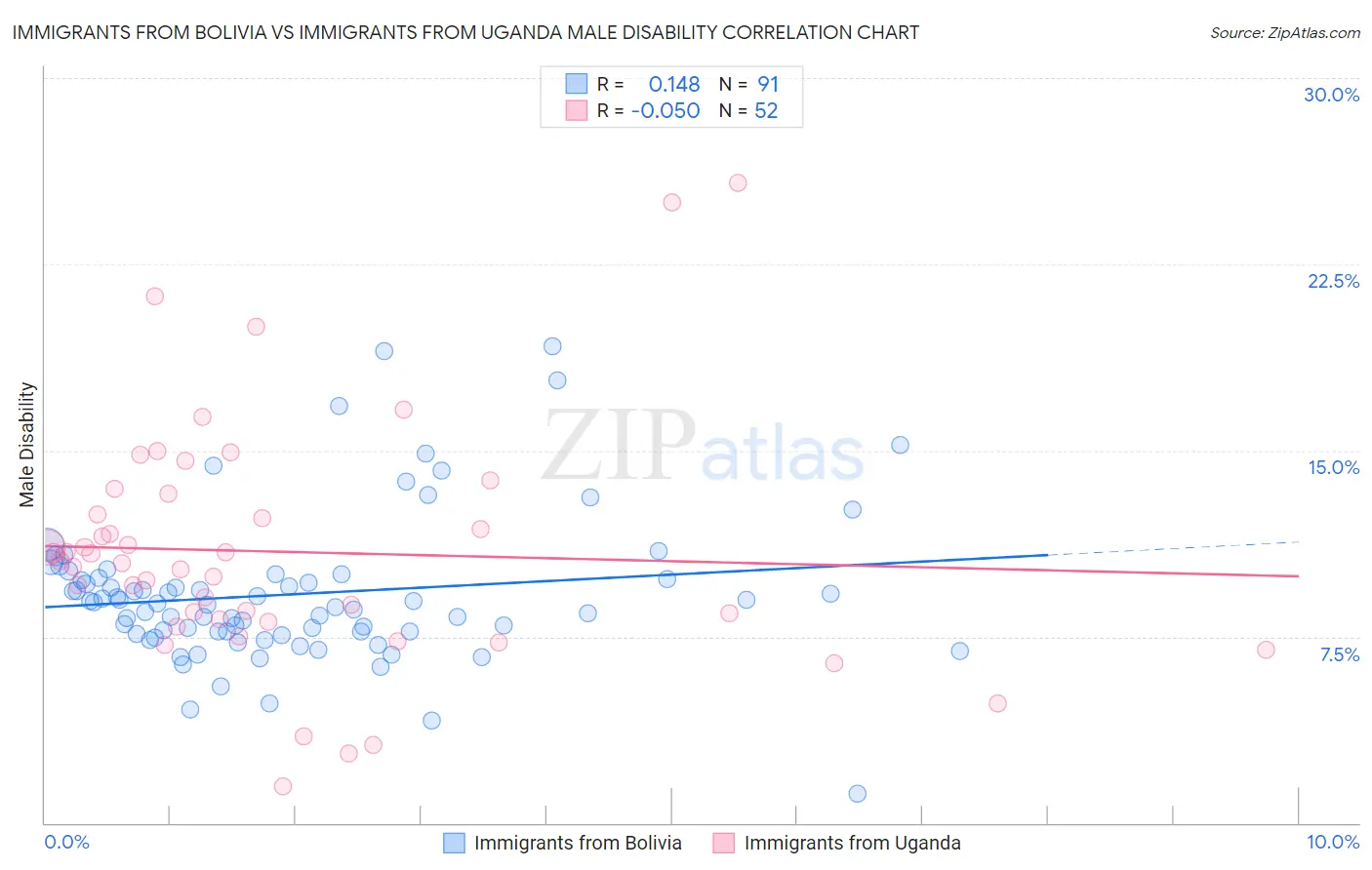 Immigrants from Bolivia vs Immigrants from Uganda Male Disability