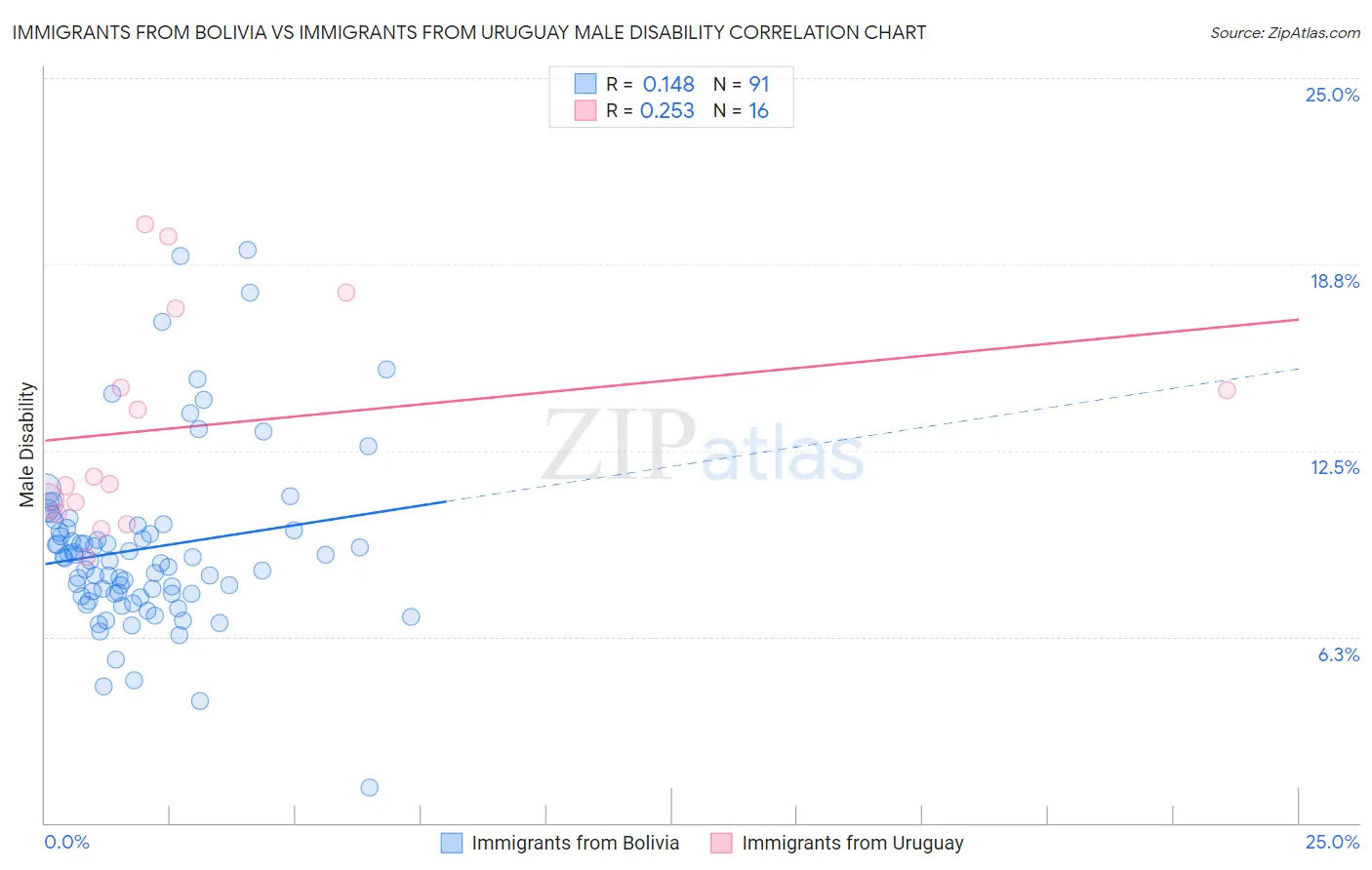 Immigrants from Bolivia vs Immigrants from Uruguay Male Disability