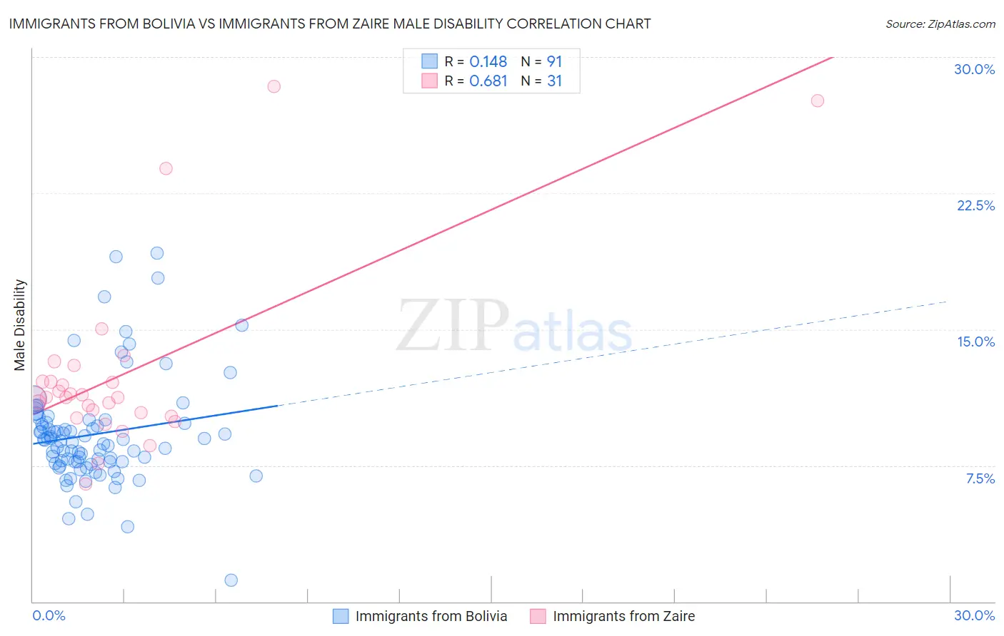 Immigrants from Bolivia vs Immigrants from Zaire Male Disability