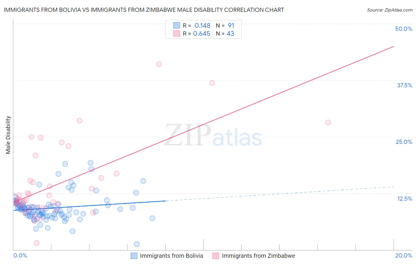 Immigrants from Bolivia vs Immigrants from Zimbabwe Male Disability