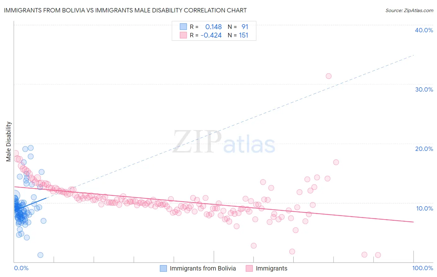 Immigrants from Bolivia vs Immigrants Male Disability
