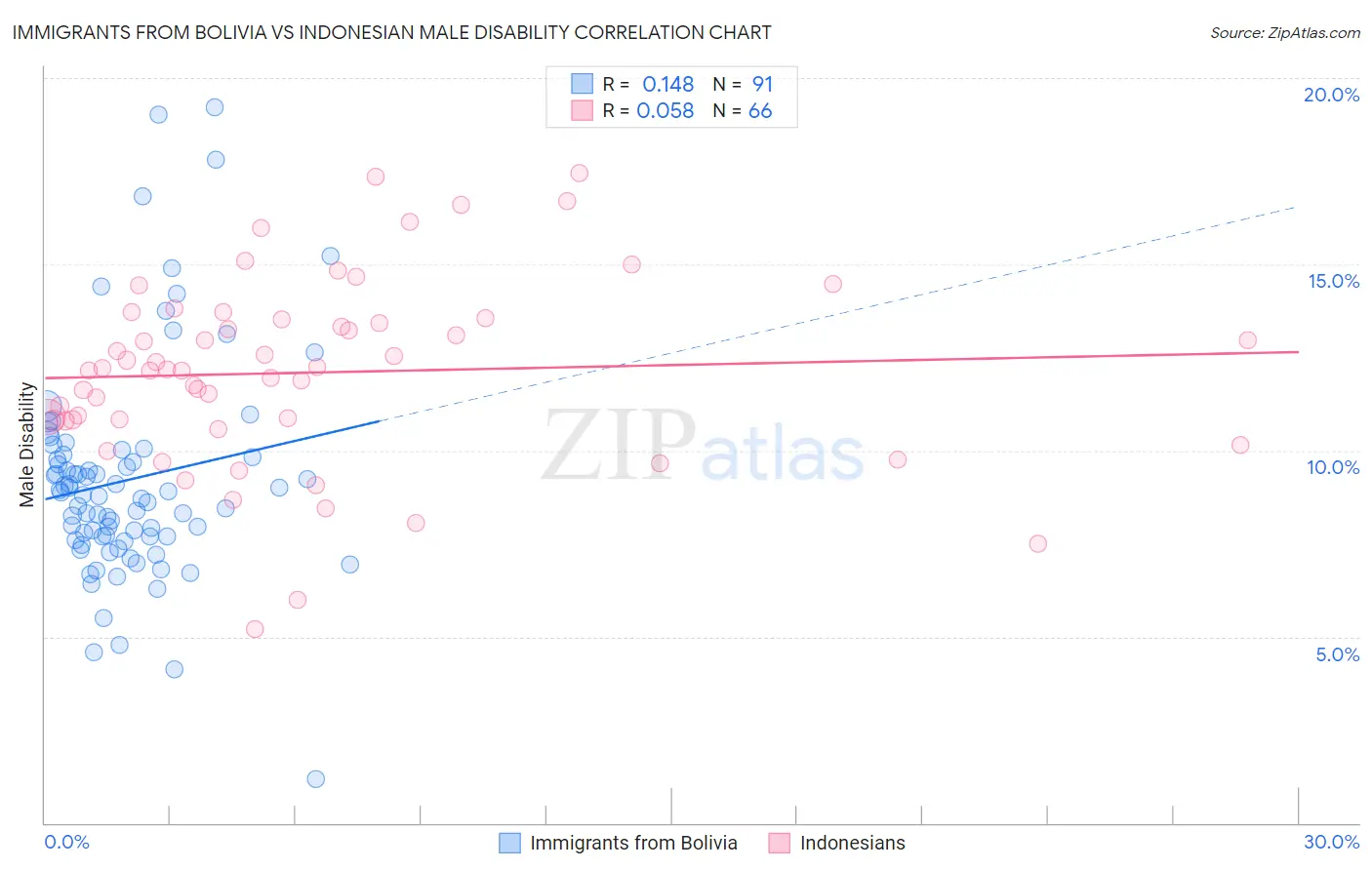 Immigrants from Bolivia vs Indonesian Male Disability