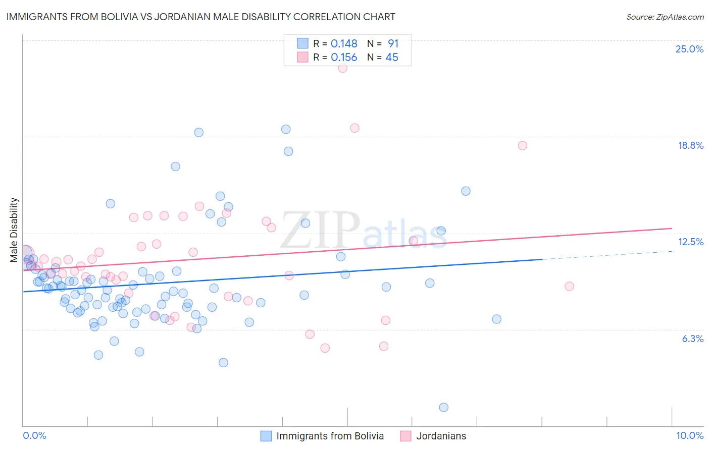 Immigrants from Bolivia vs Jordanian Male Disability