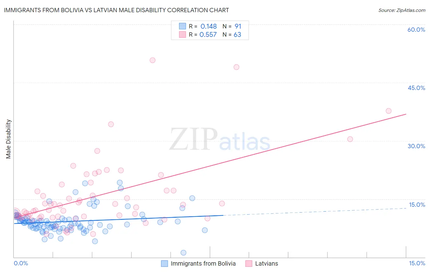 Immigrants from Bolivia vs Latvian Male Disability