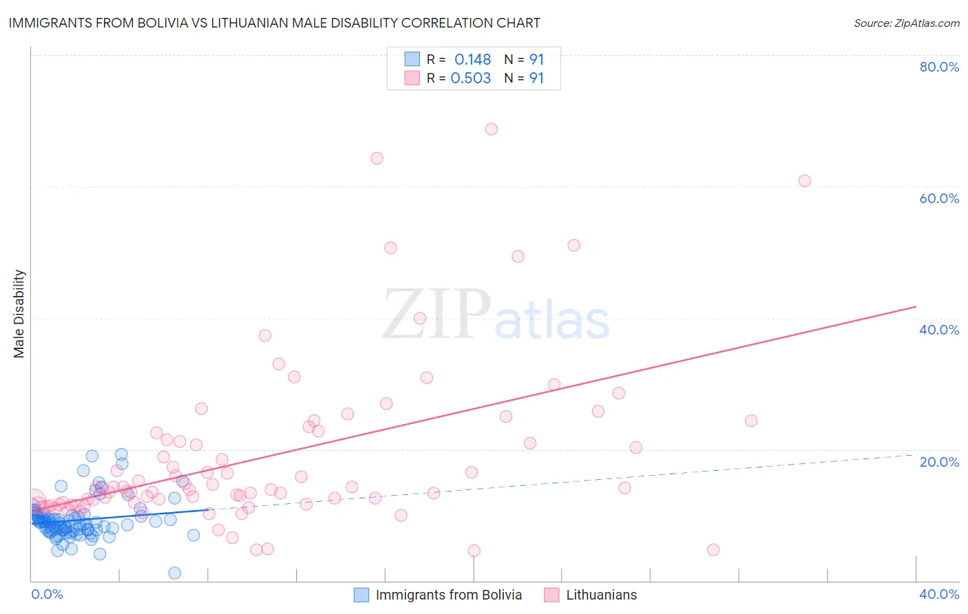 Immigrants from Bolivia vs Lithuanian Male Disability