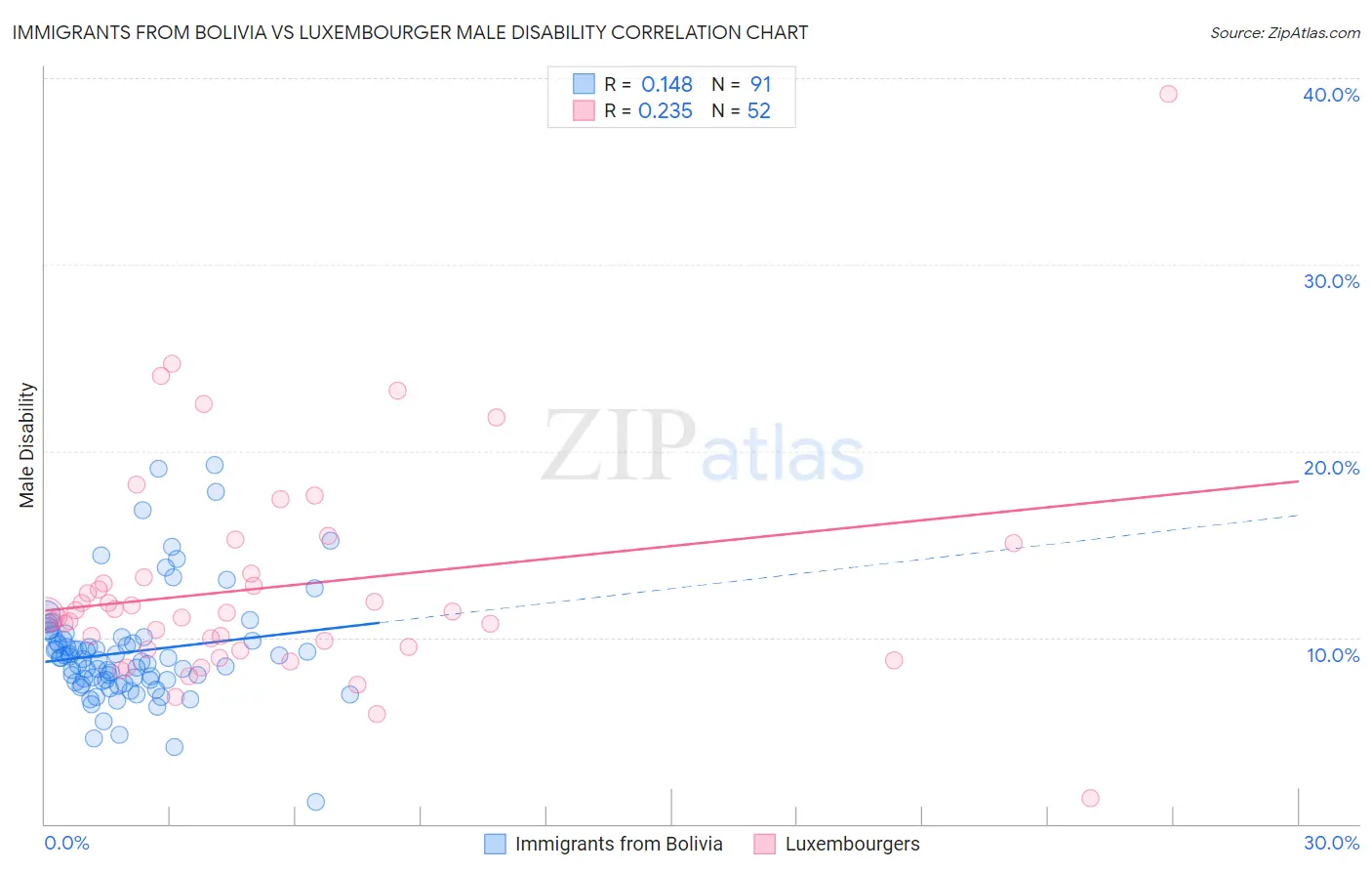 Immigrants from Bolivia vs Luxembourger Male Disability