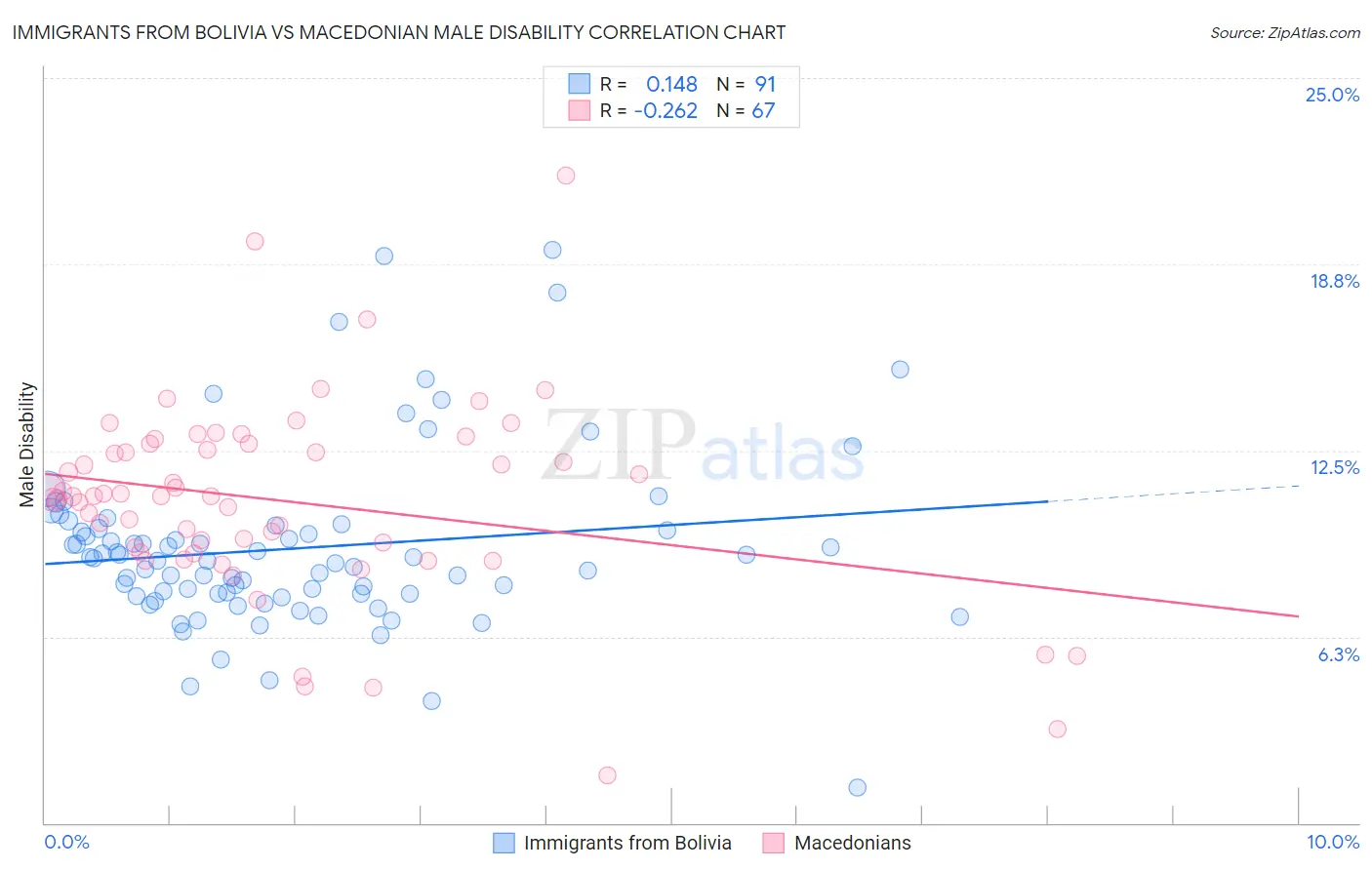 Immigrants from Bolivia vs Macedonian Male Disability