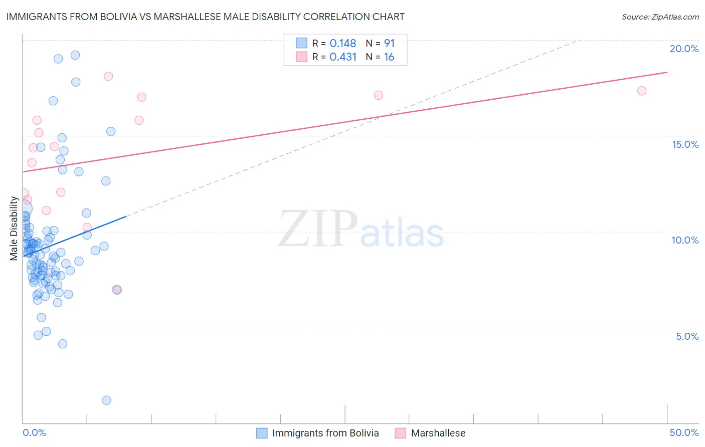 Immigrants from Bolivia vs Marshallese Male Disability