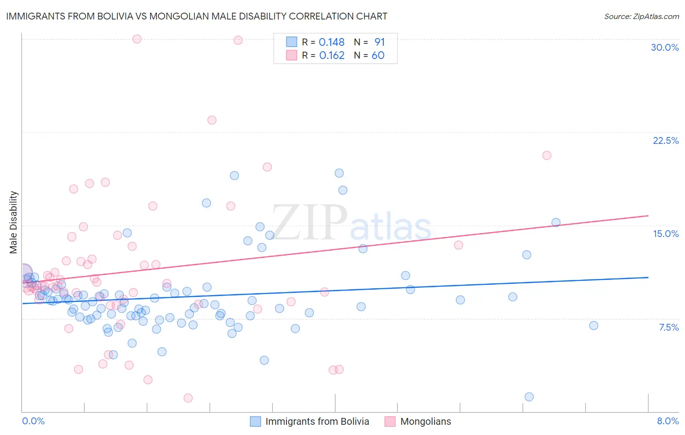 Immigrants from Bolivia vs Mongolian Male Disability