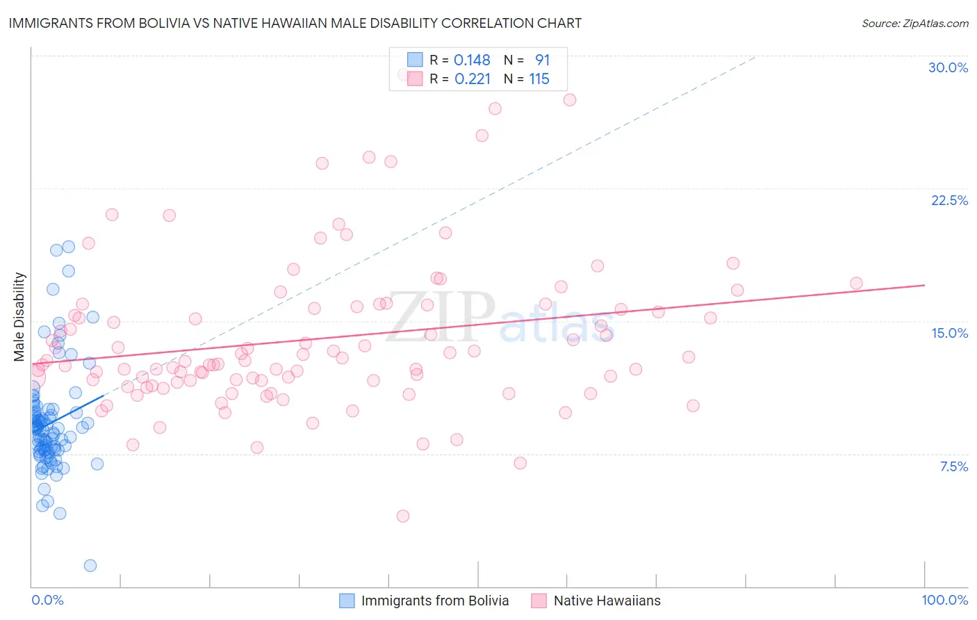Immigrants from Bolivia vs Native Hawaiian Male Disability