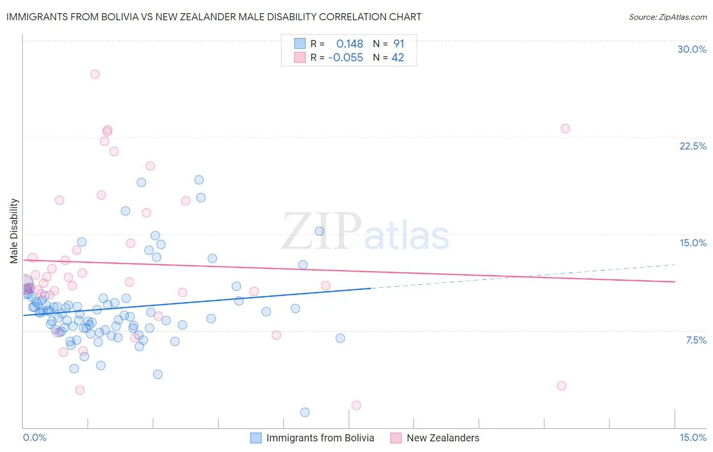 Immigrants from Bolivia vs New Zealander Male Disability