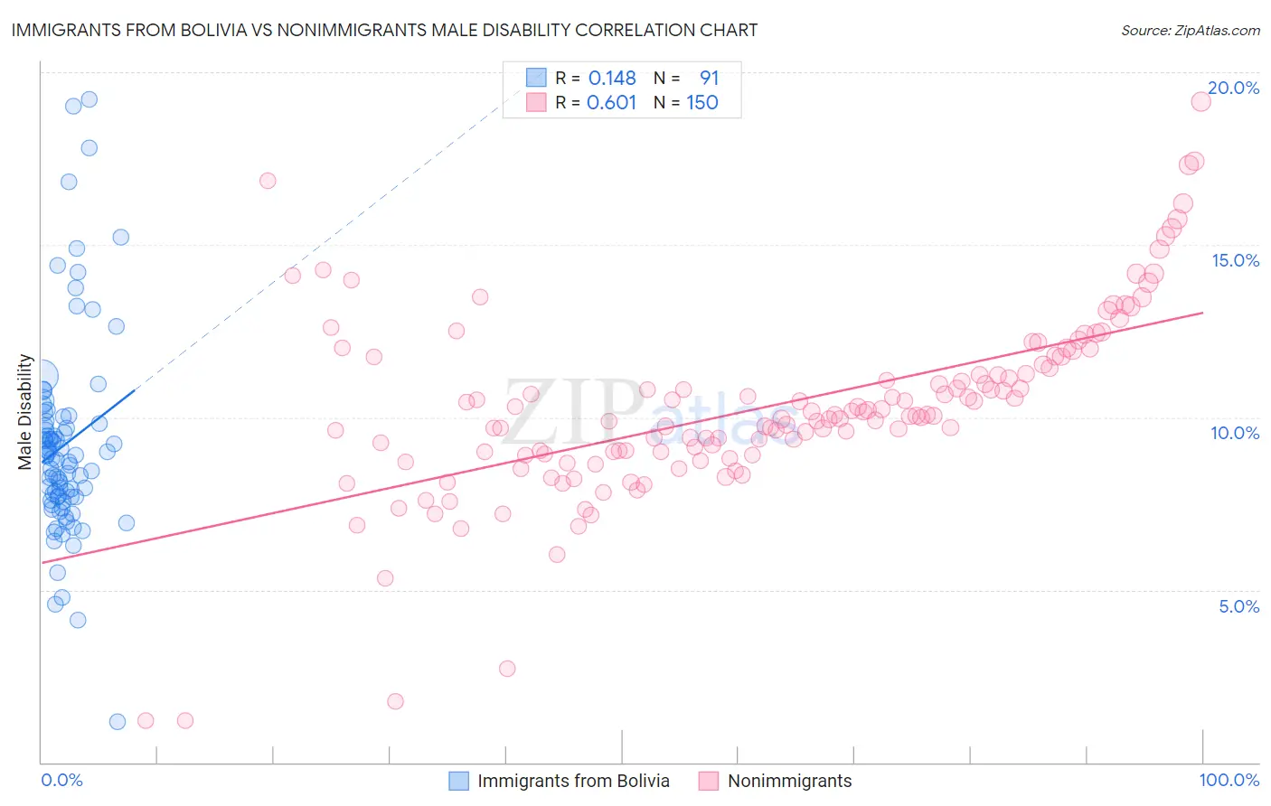 Immigrants from Bolivia vs Nonimmigrants Male Disability