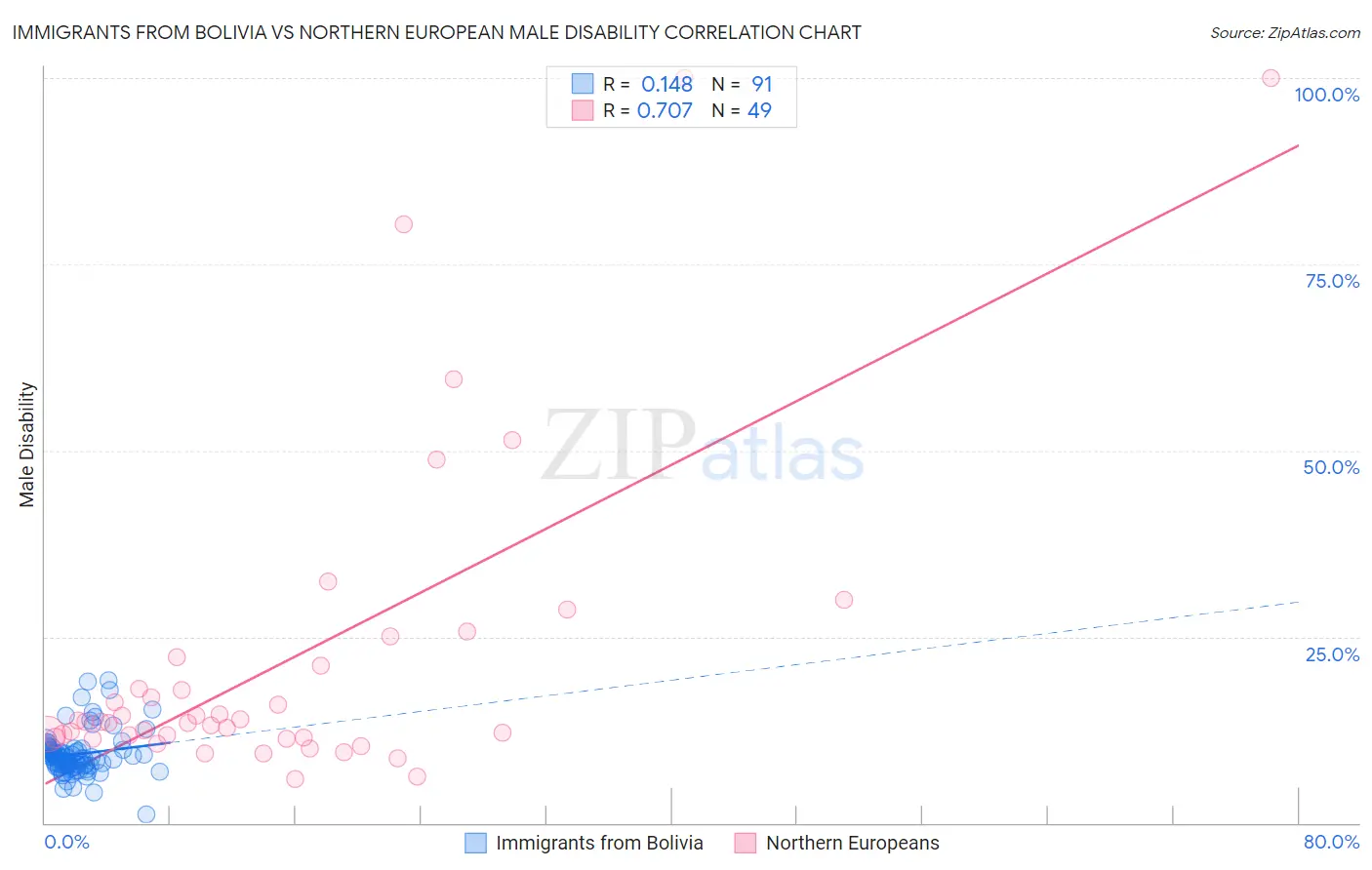 Immigrants from Bolivia vs Northern European Male Disability