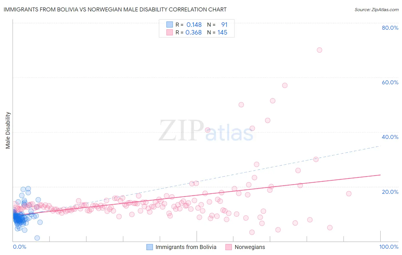 Immigrants from Bolivia vs Norwegian Male Disability