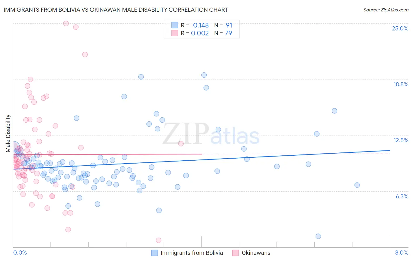 Immigrants from Bolivia vs Okinawan Male Disability