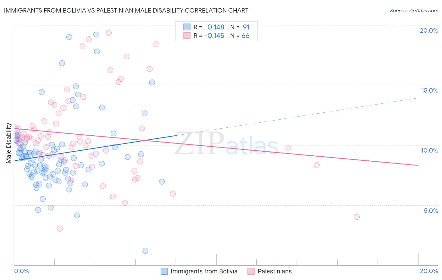 Immigrants from Bolivia vs Palestinian Male Disability