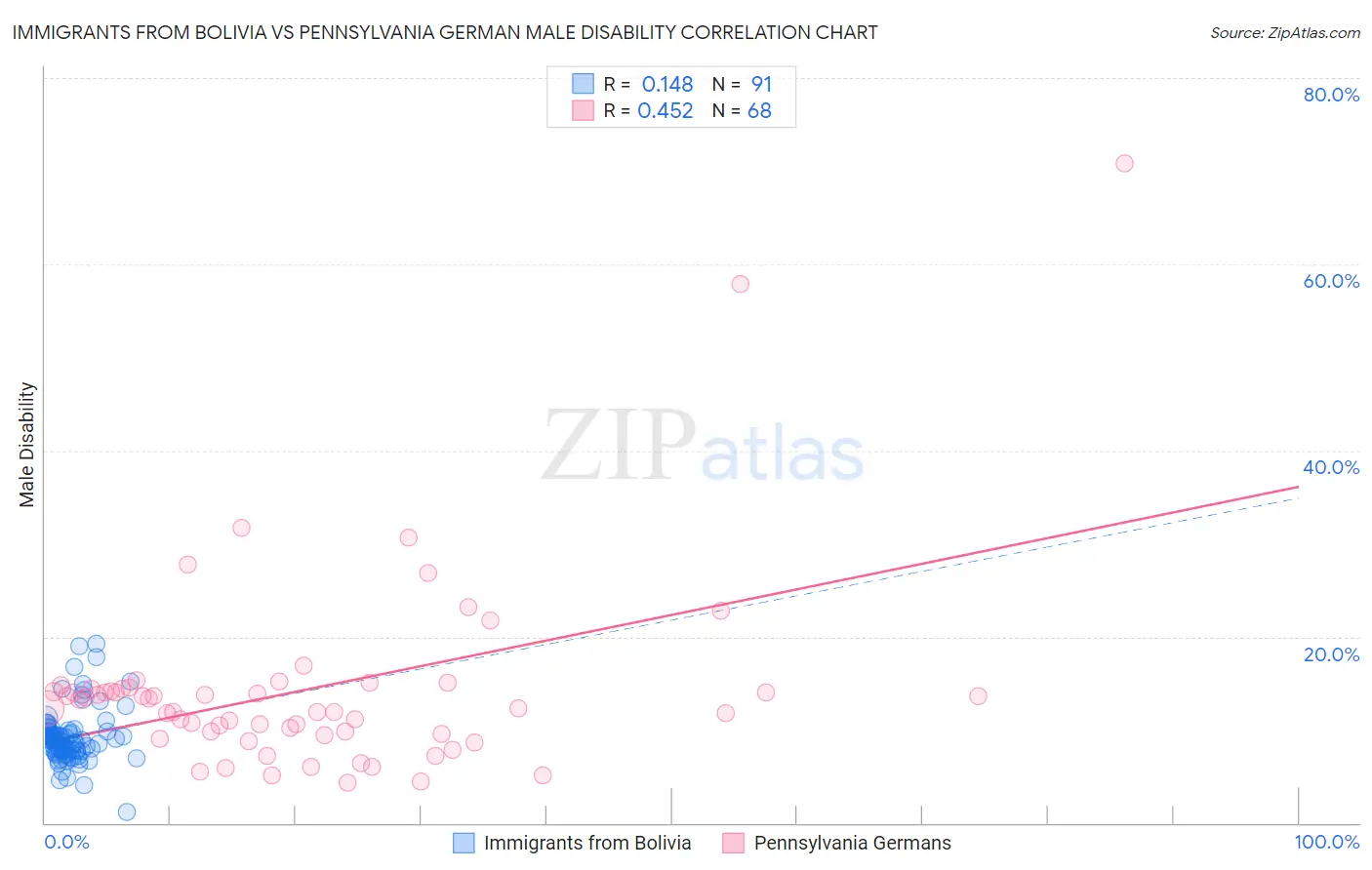 Immigrants from Bolivia vs Pennsylvania German Male Disability