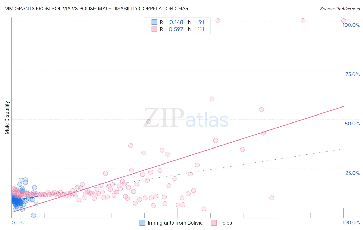 Immigrants from Bolivia vs Polish Male Disability