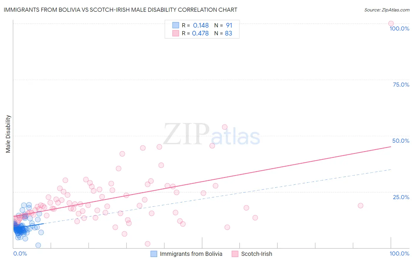 Immigrants from Bolivia vs Scotch-Irish Male Disability