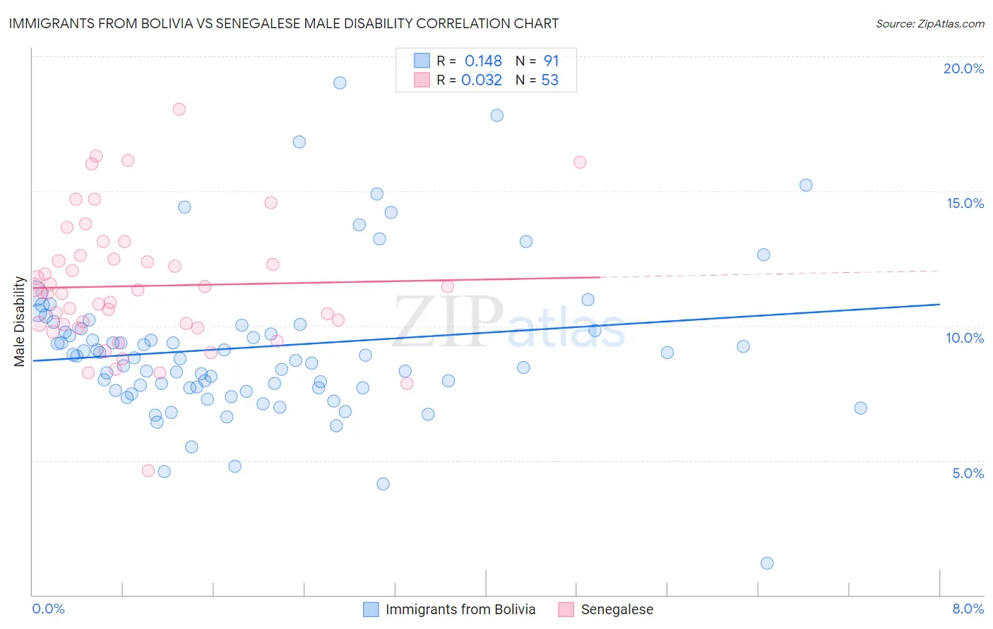 Immigrants from Bolivia vs Senegalese Male Disability
