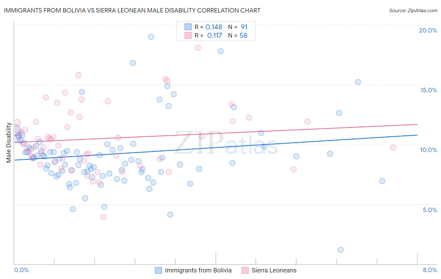 Immigrants from Bolivia vs Sierra Leonean Male Disability