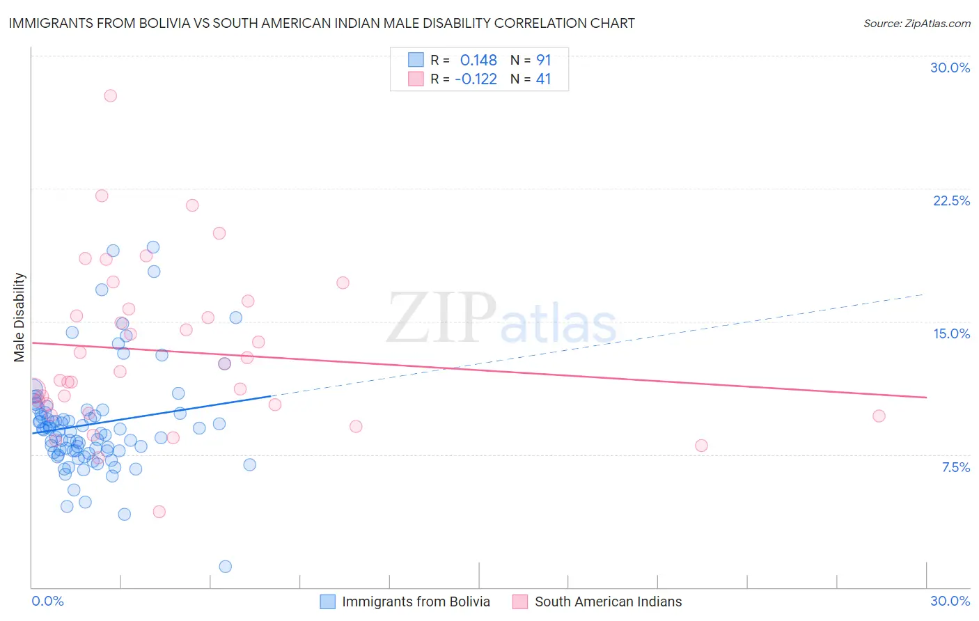 Immigrants from Bolivia vs South American Indian Male Disability