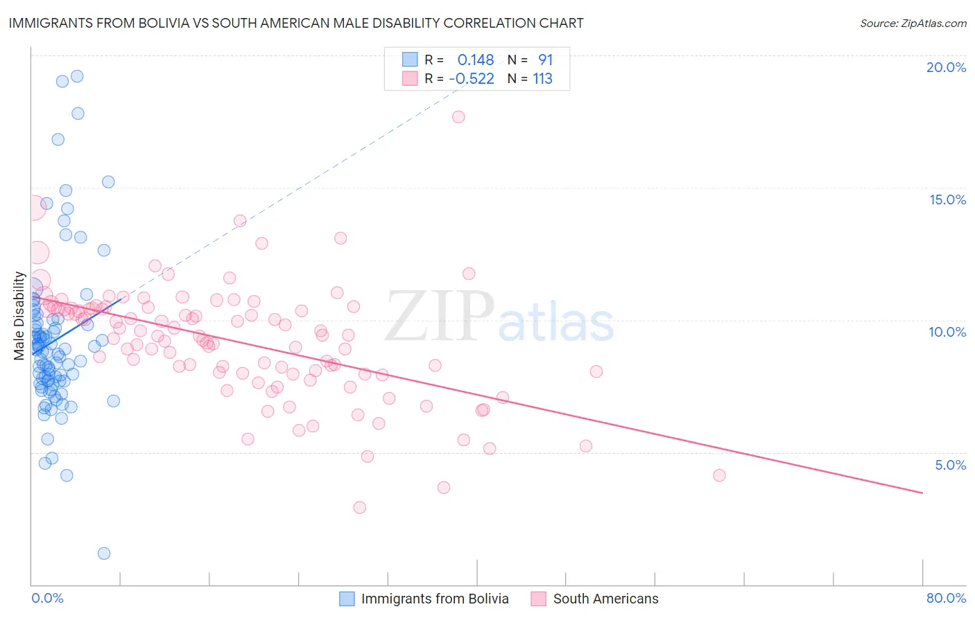 Immigrants from Bolivia vs South American Male Disability