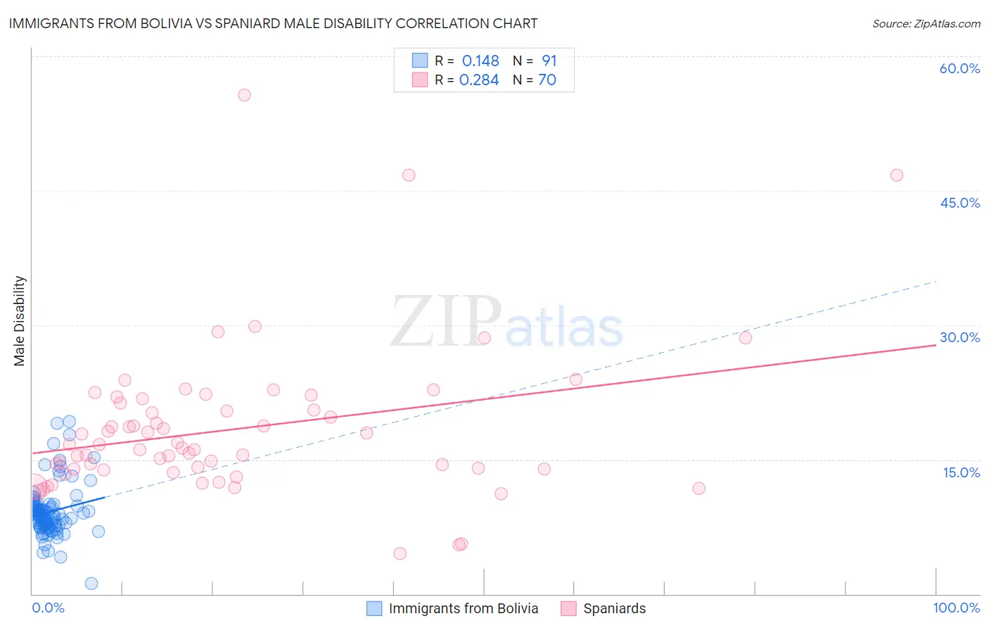 Immigrants from Bolivia vs Spaniard Male Disability