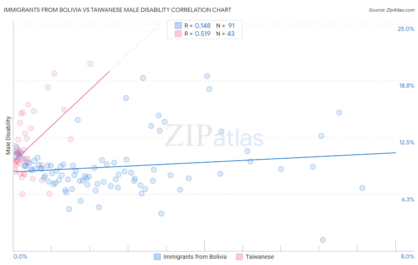 Immigrants from Bolivia vs Taiwanese Male Disability
