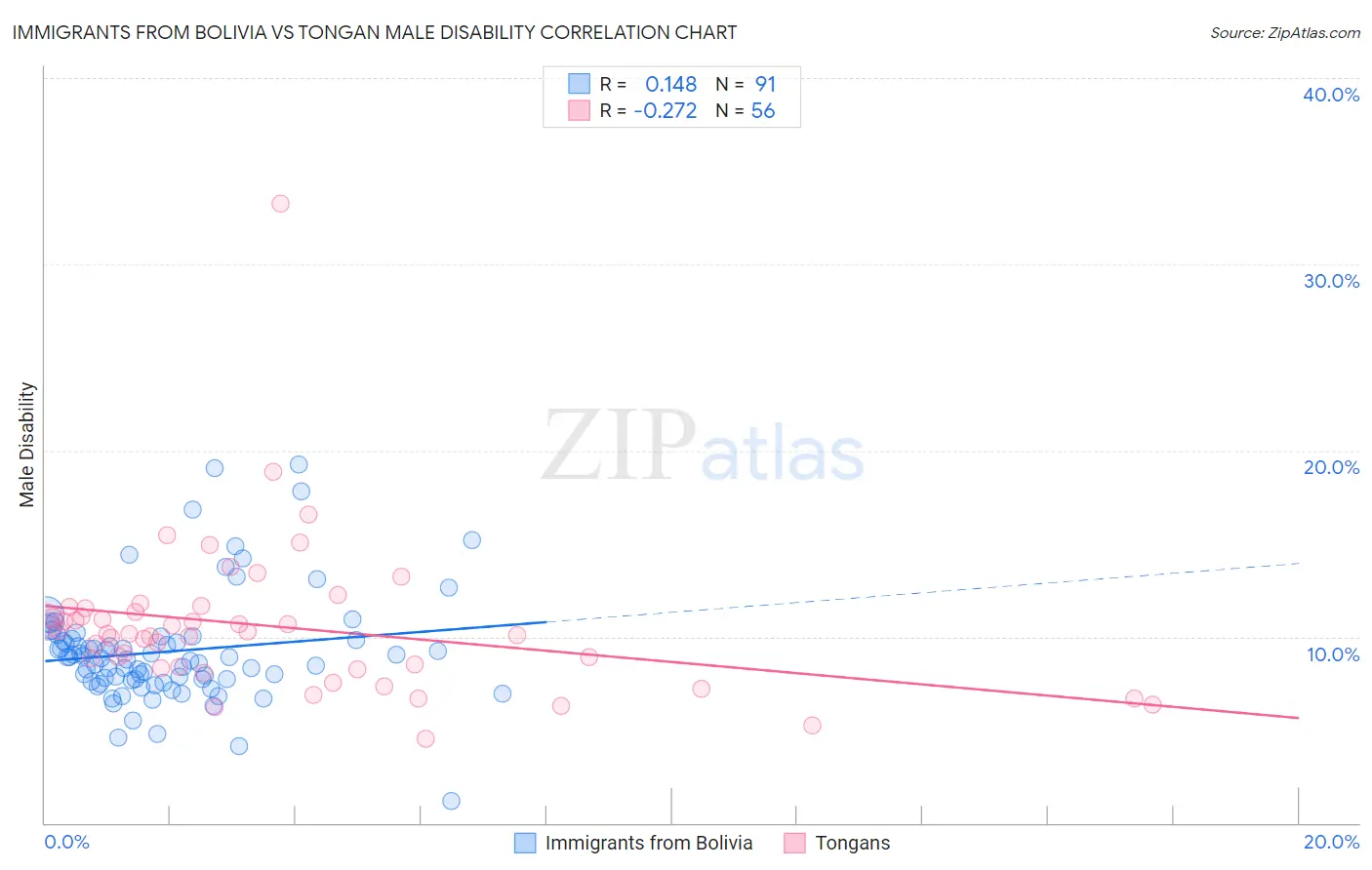 Immigrants from Bolivia vs Tongan Male Disability