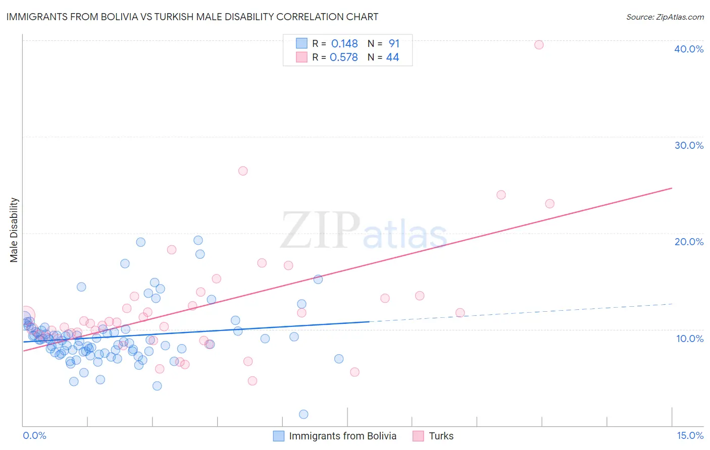 Immigrants from Bolivia vs Turkish Male Disability