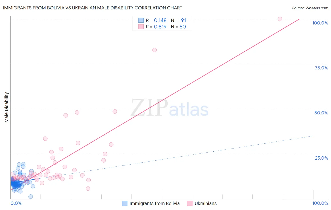 Immigrants from Bolivia vs Ukrainian Male Disability