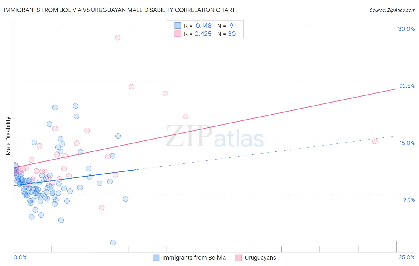 Immigrants from Bolivia vs Uruguayan Male Disability