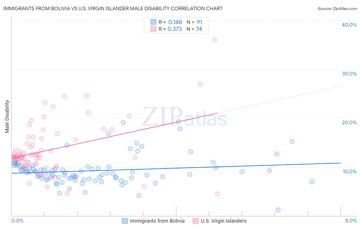 Immigrants from Bolivia vs U.S. Virgin Islander Male Disability