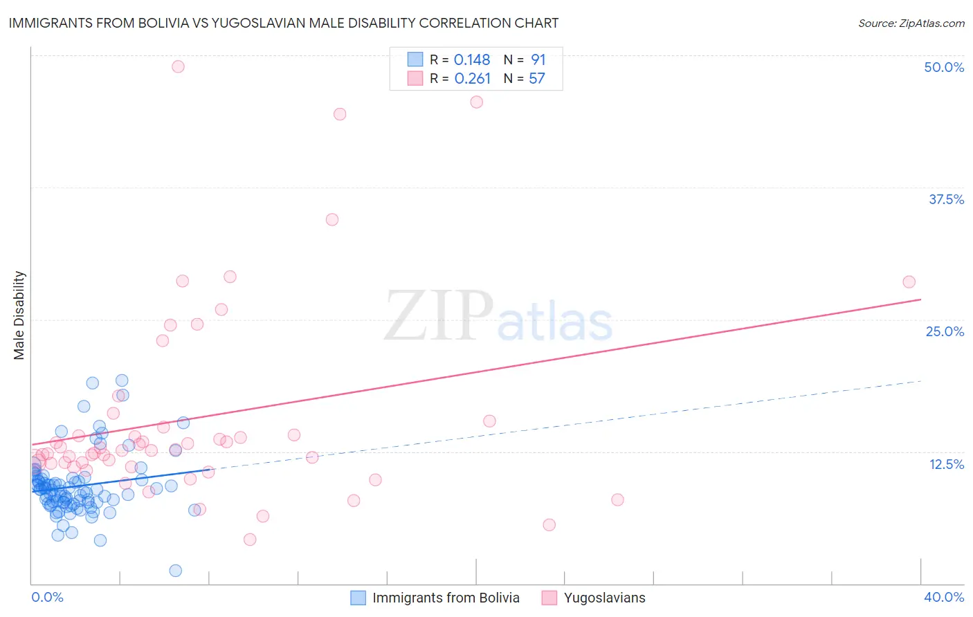 Immigrants from Bolivia vs Yugoslavian Male Disability
