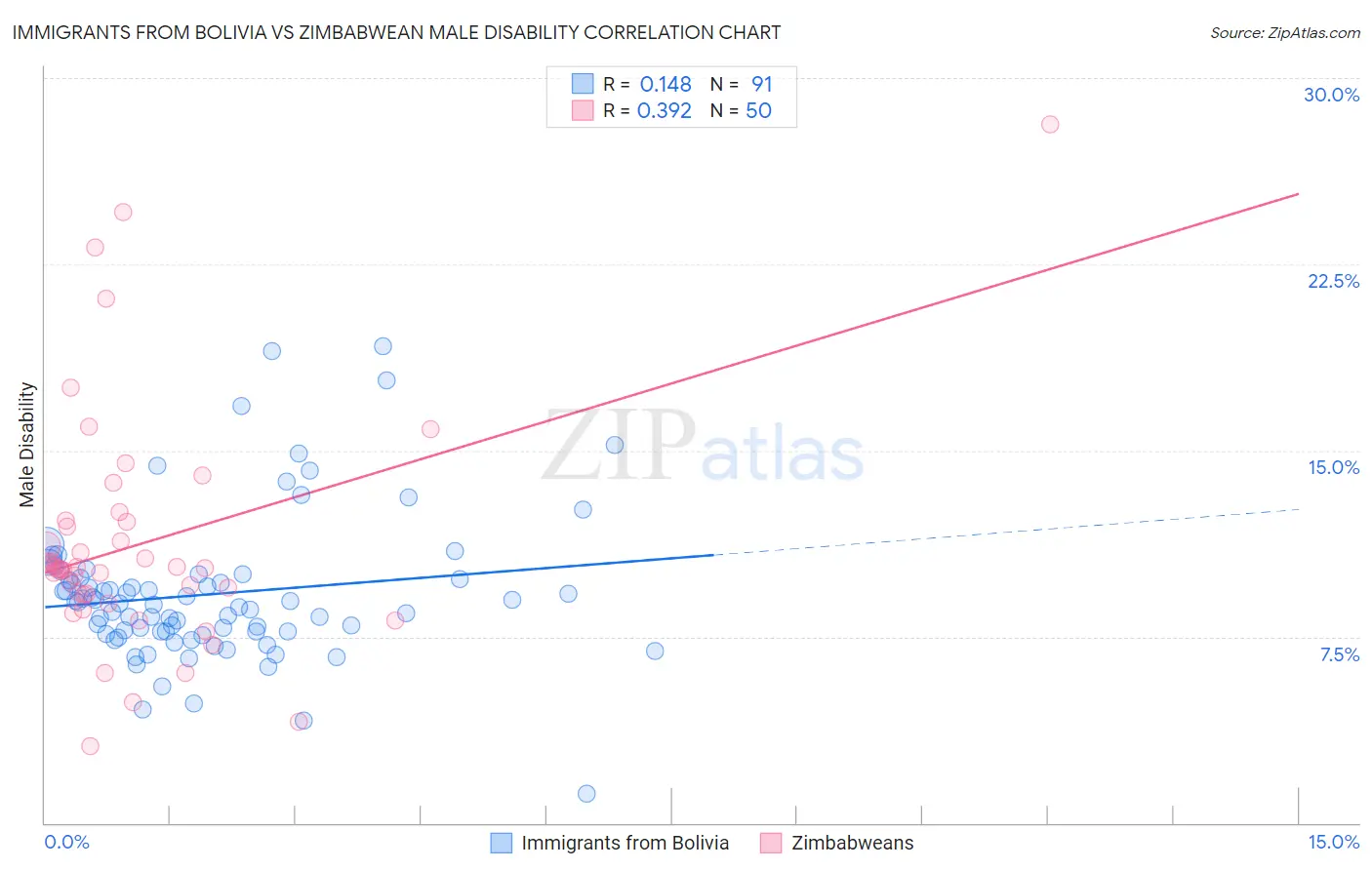 Immigrants from Bolivia vs Zimbabwean Male Disability