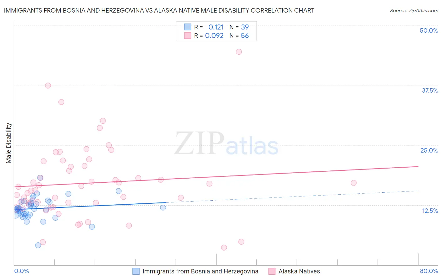 Immigrants from Bosnia and Herzegovina vs Alaska Native Male Disability