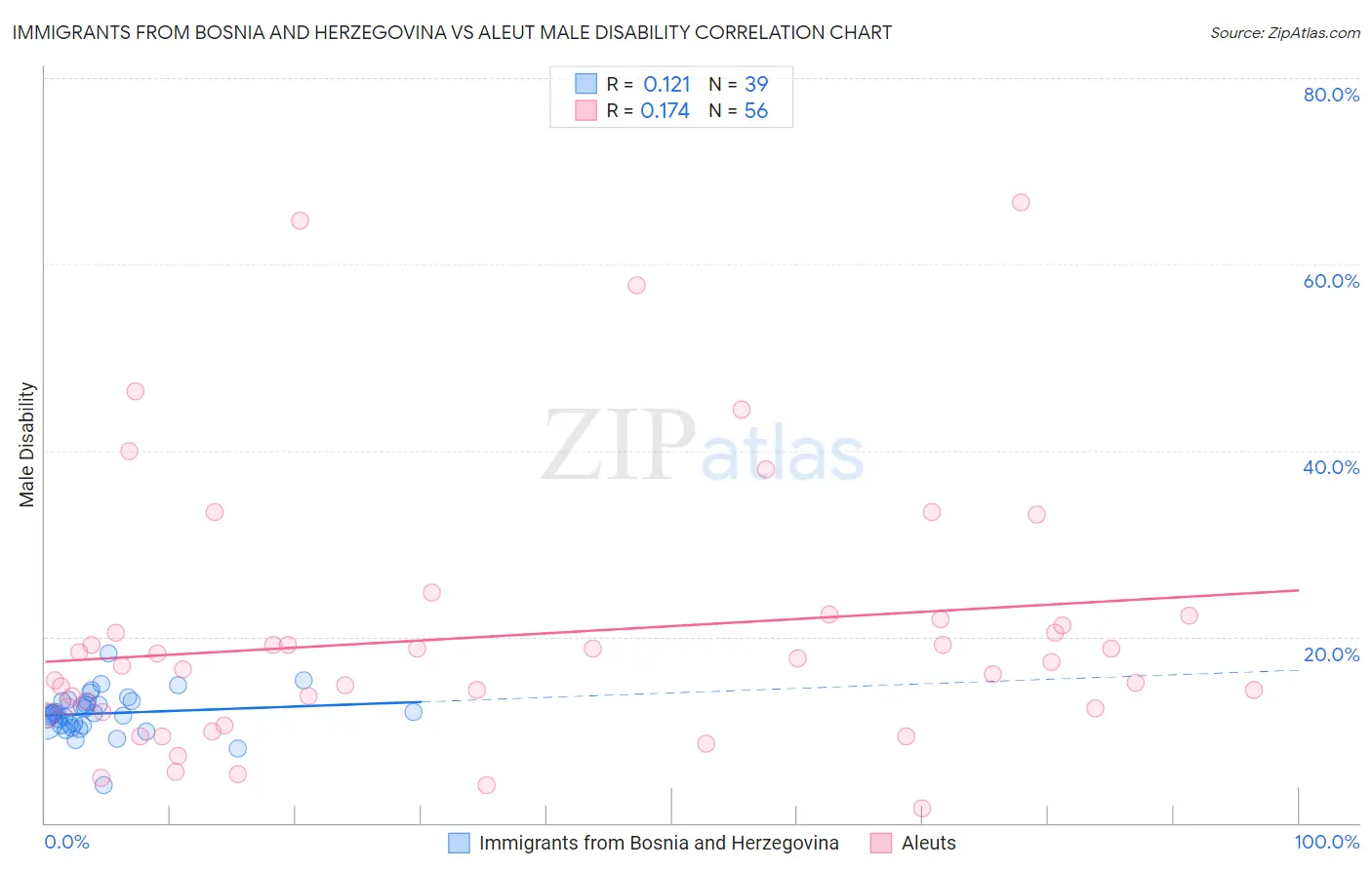 Immigrants from Bosnia and Herzegovina vs Aleut Male Disability