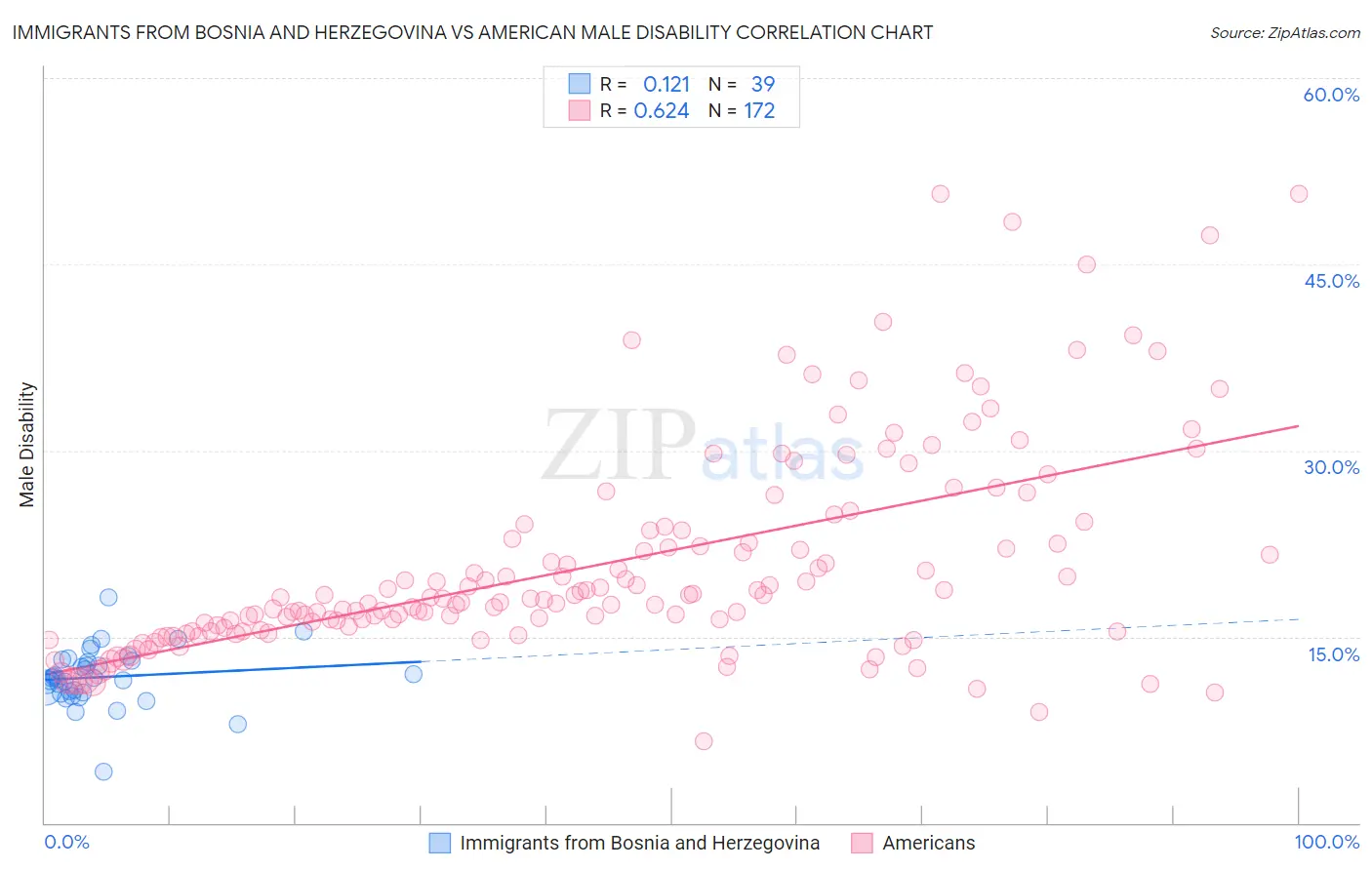 Immigrants from Bosnia and Herzegovina vs American Male Disability