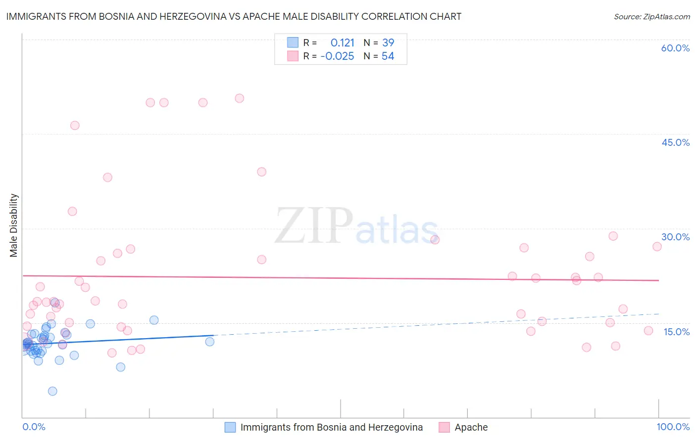 Immigrants from Bosnia and Herzegovina vs Apache Male Disability