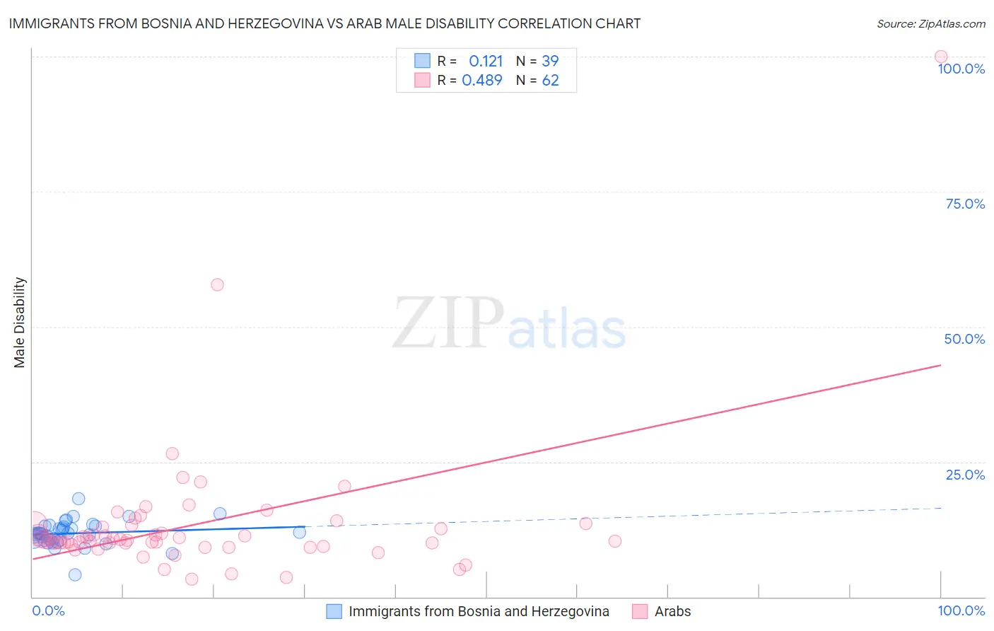 Immigrants from Bosnia and Herzegovina vs Arab Male Disability