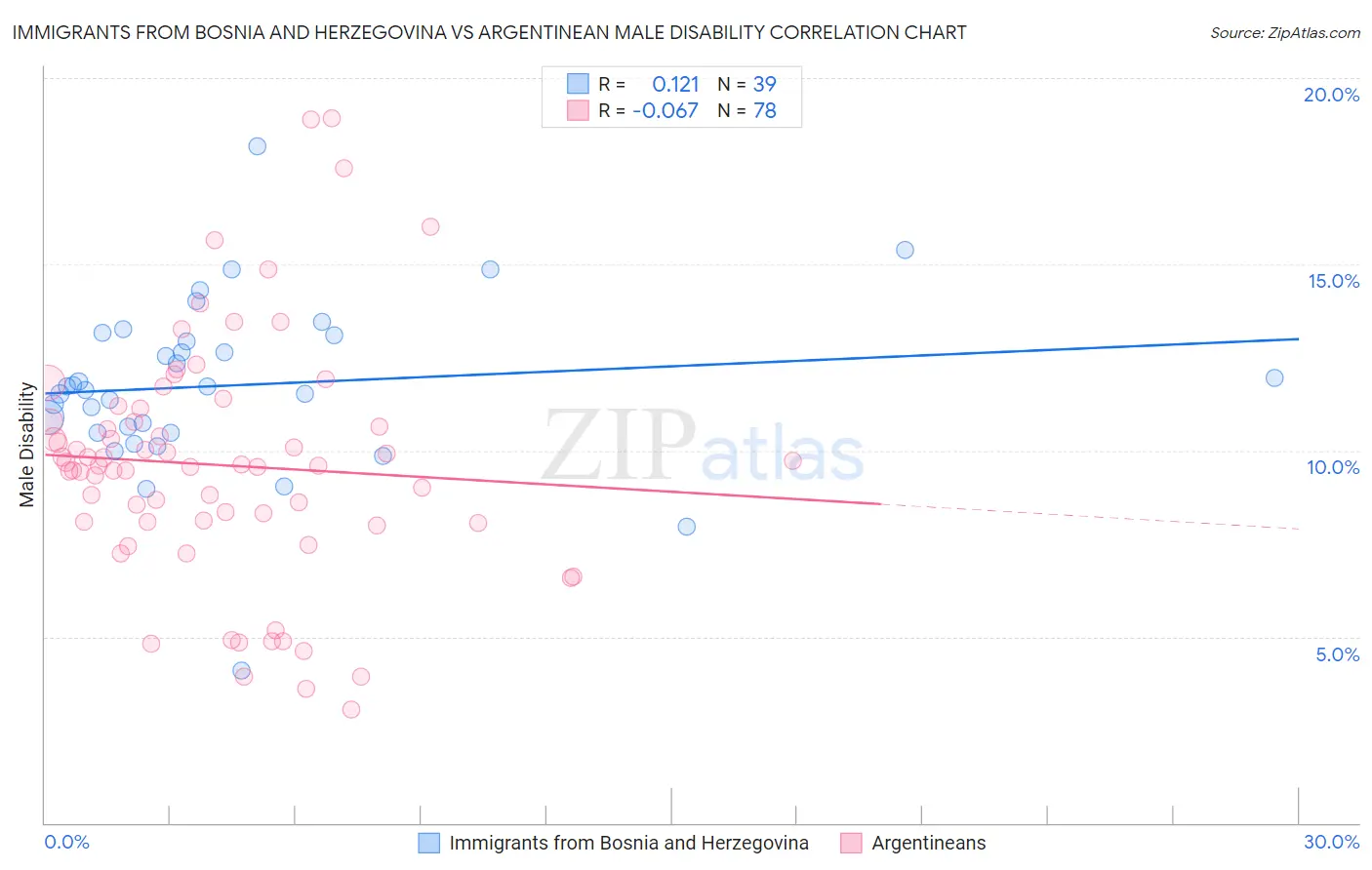 Immigrants from Bosnia and Herzegovina vs Argentinean Male Disability