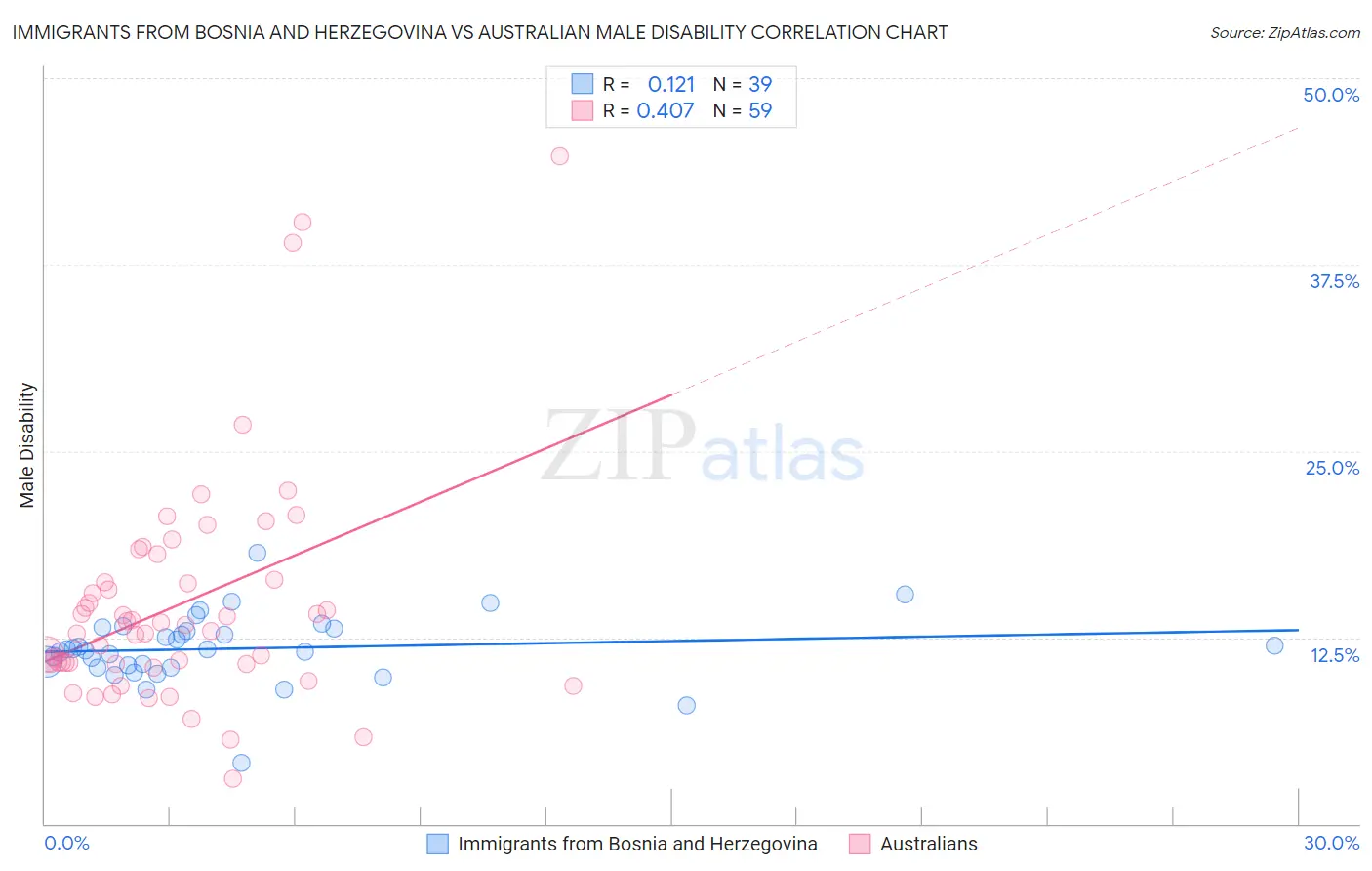 Immigrants from Bosnia and Herzegovina vs Australian Male Disability